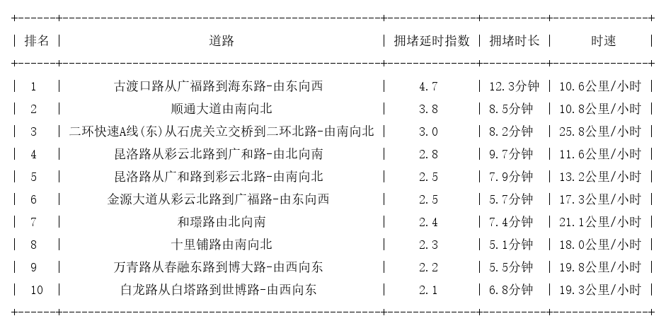 09月21日18时, 昆明晚高峰路况