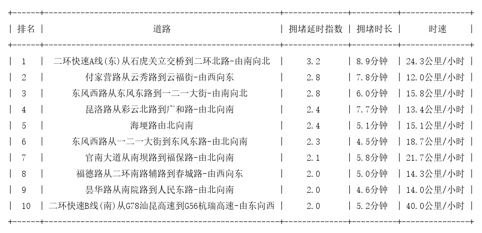 09月21日19时, 昆明晚高峰路况