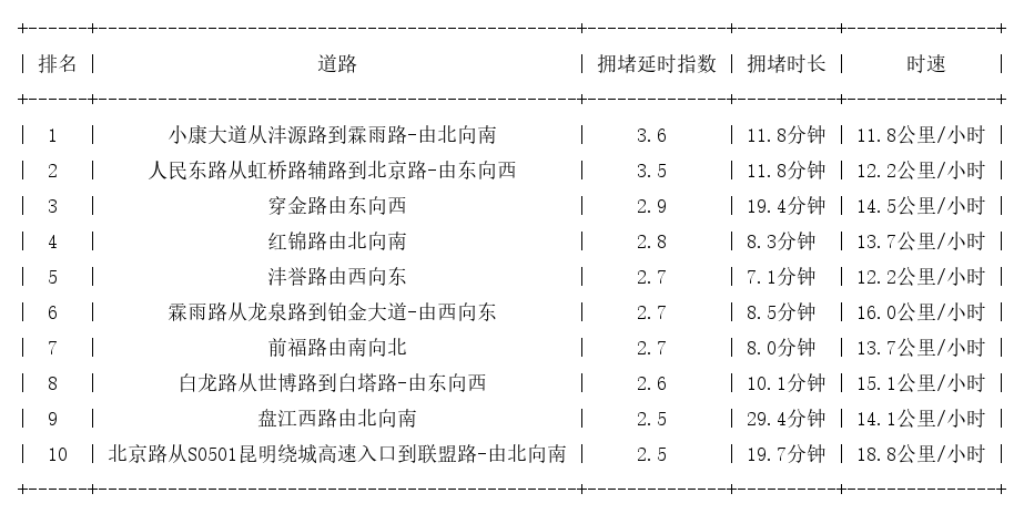 09月22日08时, 昆明早高峰路况