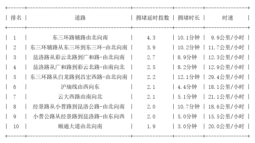 09月22日17时, 昆明晚高峰路况