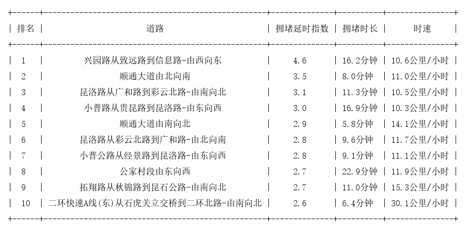 09月22日18时, 昆明晚高峰路况