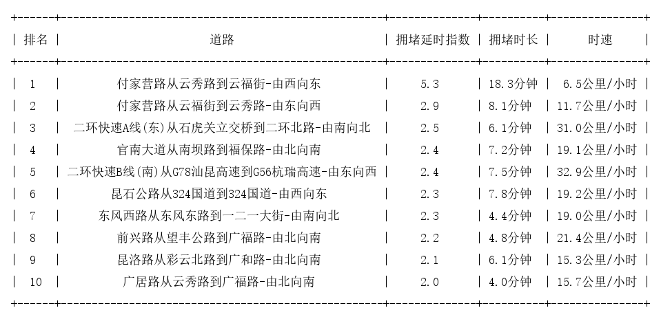 09月22日19时, 昆明晚高峰路况