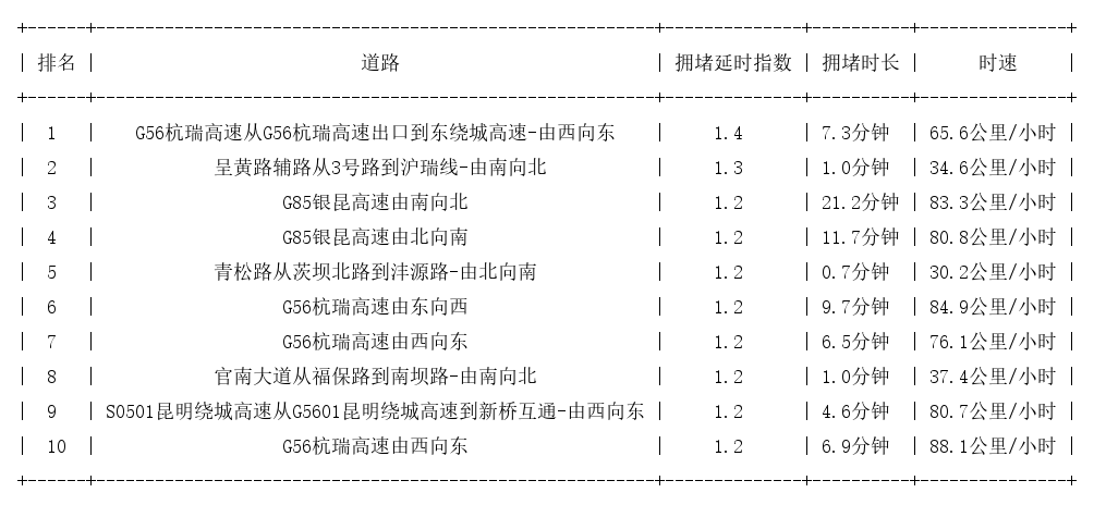 09月23日07时, 昆明早高峰路况