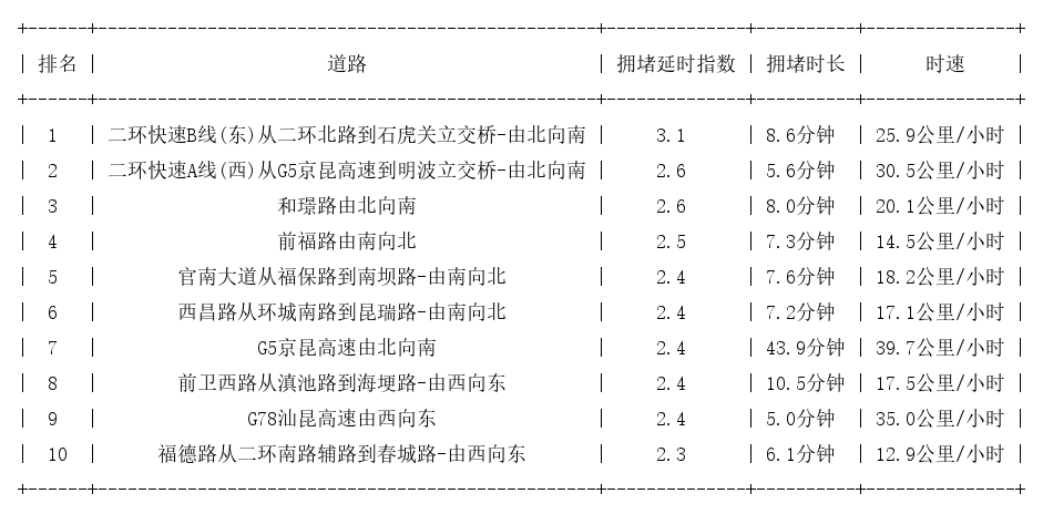 09月23日08时, 昆明早高峰路况