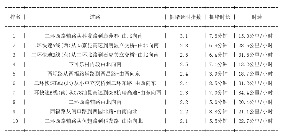09月23日09时, 昆明早高峰路况