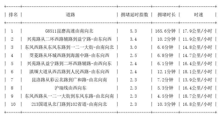 09月23日17时, 昆明晚高峰路况