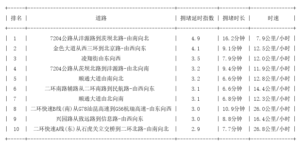 09月23日18时, 昆明晚高峰路况