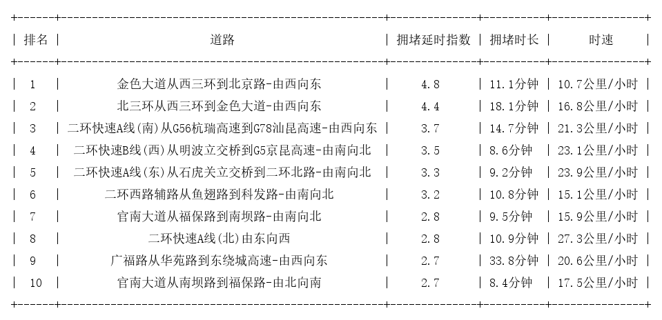 09月23日19时, 昆明晚高峰路况