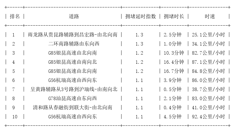 09月24日07时, 昆明早高峰路况