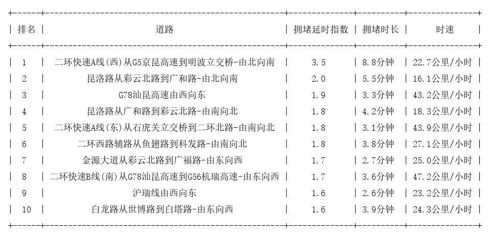 09月24日17时, 昆明晚高峰路况