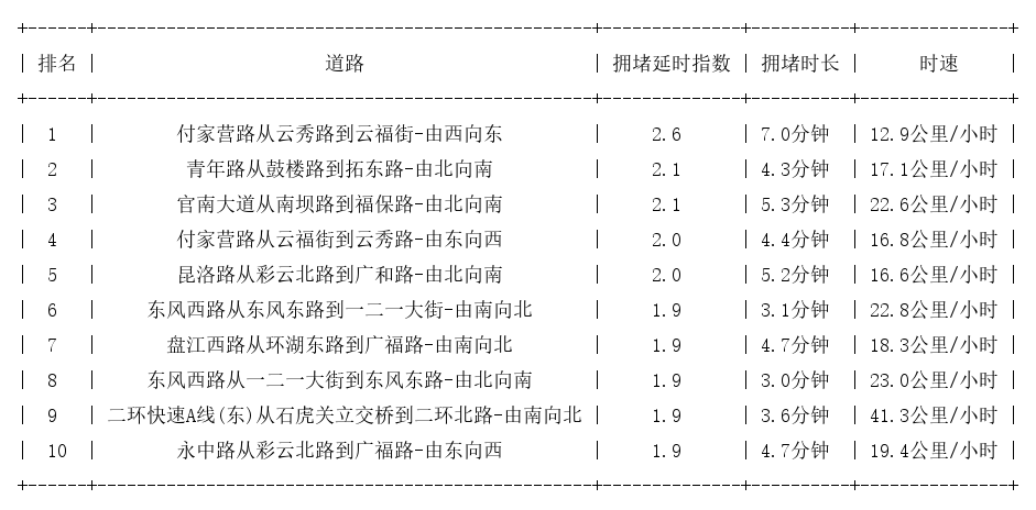 09月24日19时, 昆明晚高峰路况