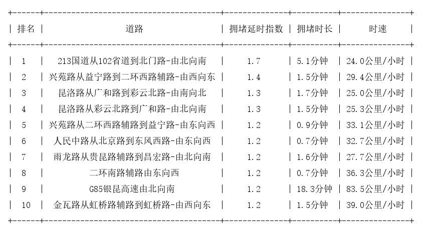 09月25日08时, 昆明早高峰路况
