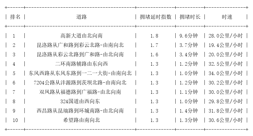 09月25日09时, 昆明早高峰路况