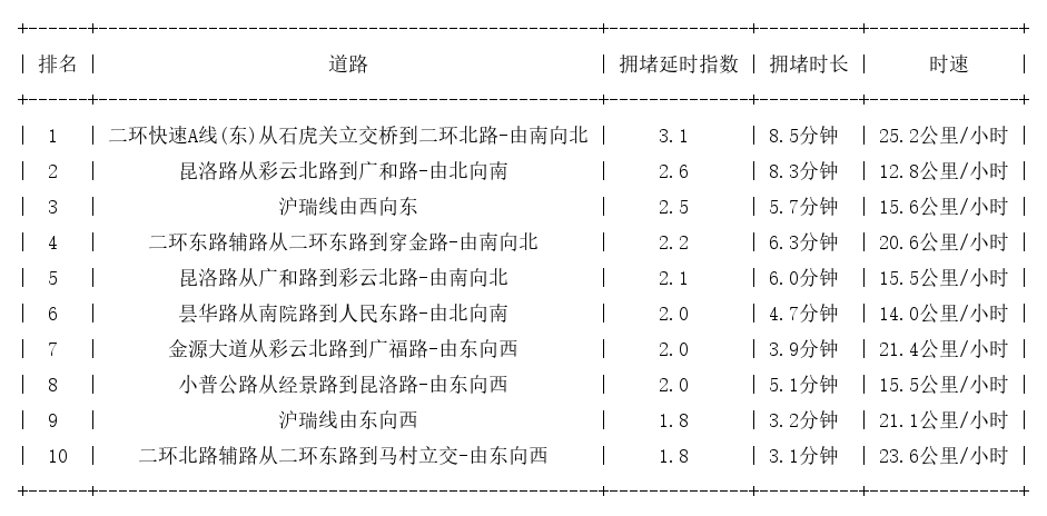 09月25日18时, 昆明晚高峰路况