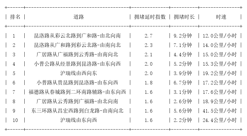 09月25日19时, 昆明晚高峰路况