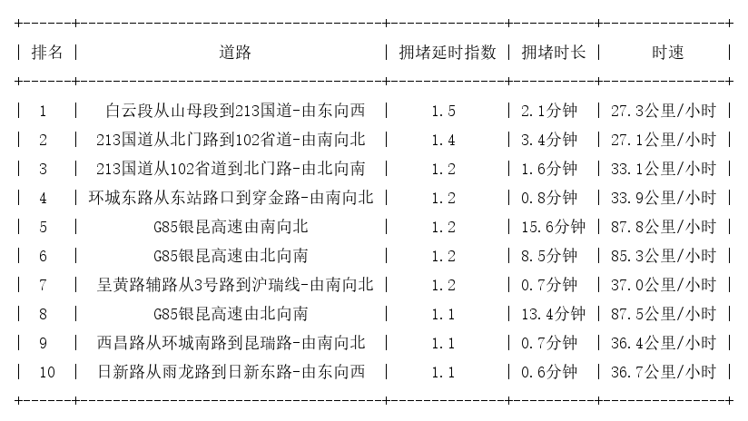 09月26日07时, 昆明早高峰路况