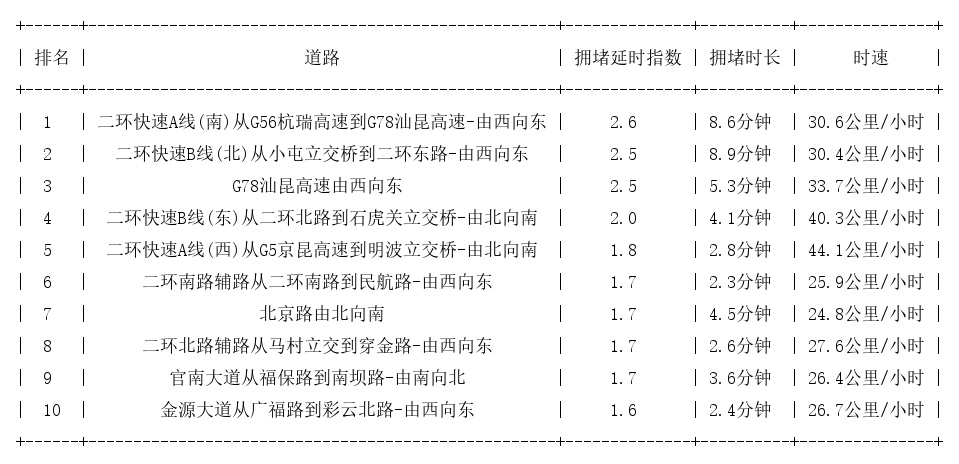 09月26日08时, 昆明早高峰路况