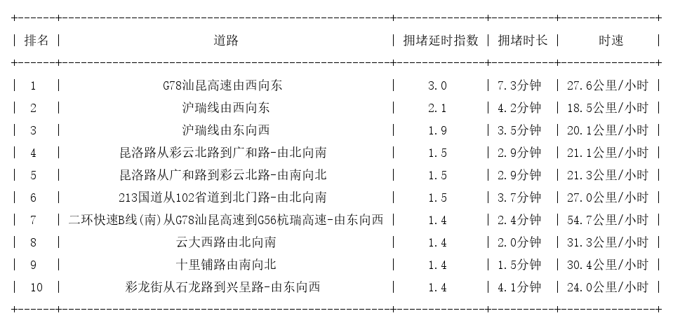 09月26日17时, 昆明晚高峰路况