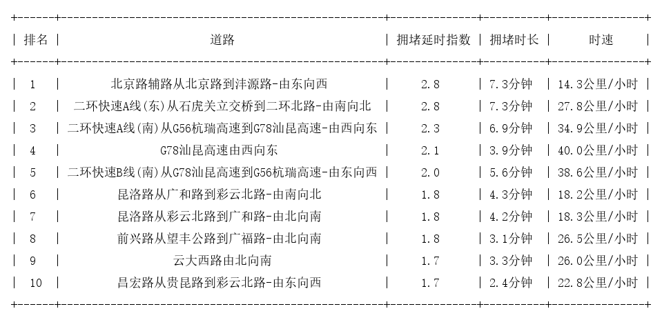 09月26日18时, 昆明晚高峰路况