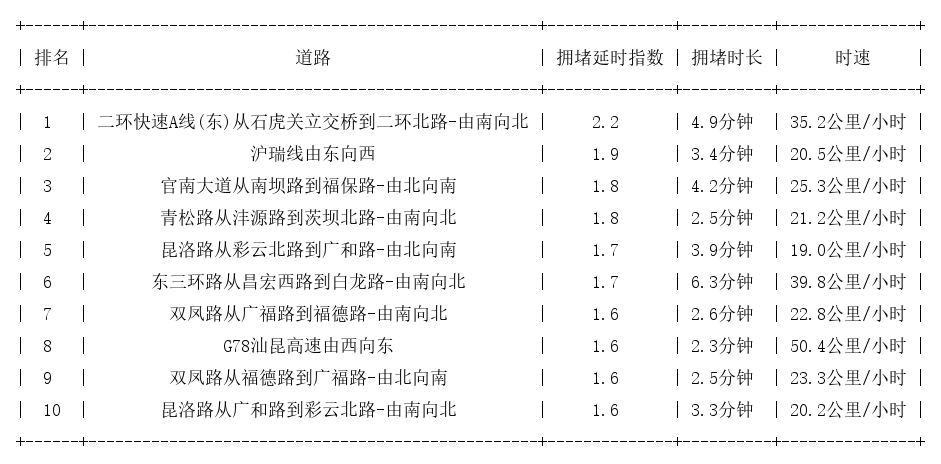 09月26日19时, 昆明晚高峰路况