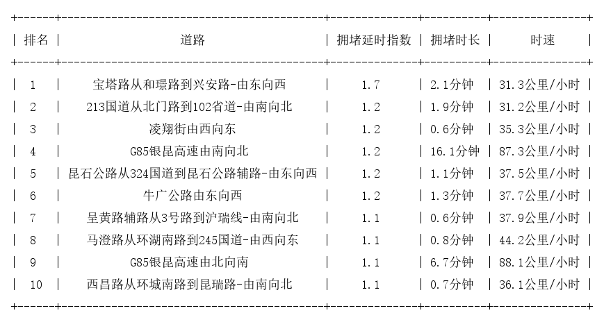 09月27日07时, 昆明早高峰路况