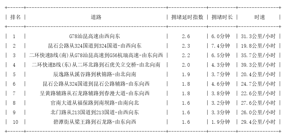 09月27日08时, 昆明早高峰路况