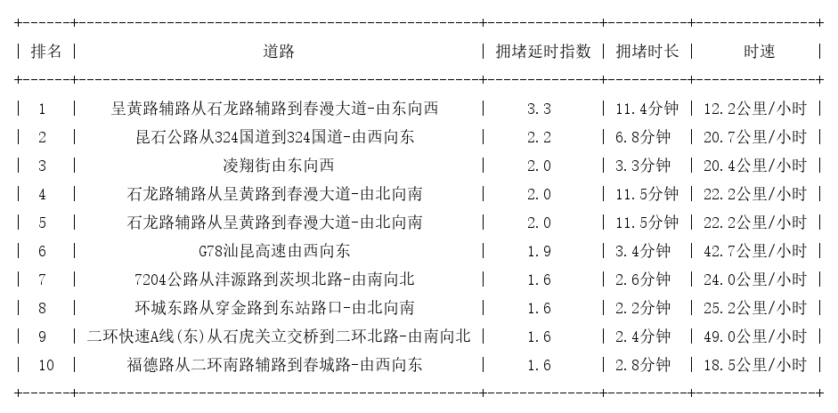 09月27日09时, 昆明早高峰路况
