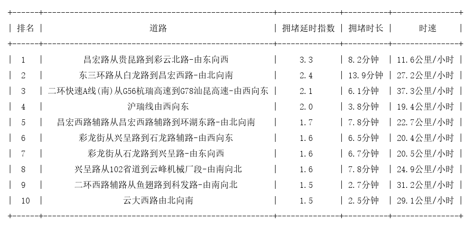 09月27日17时, 昆明晚高峰路况