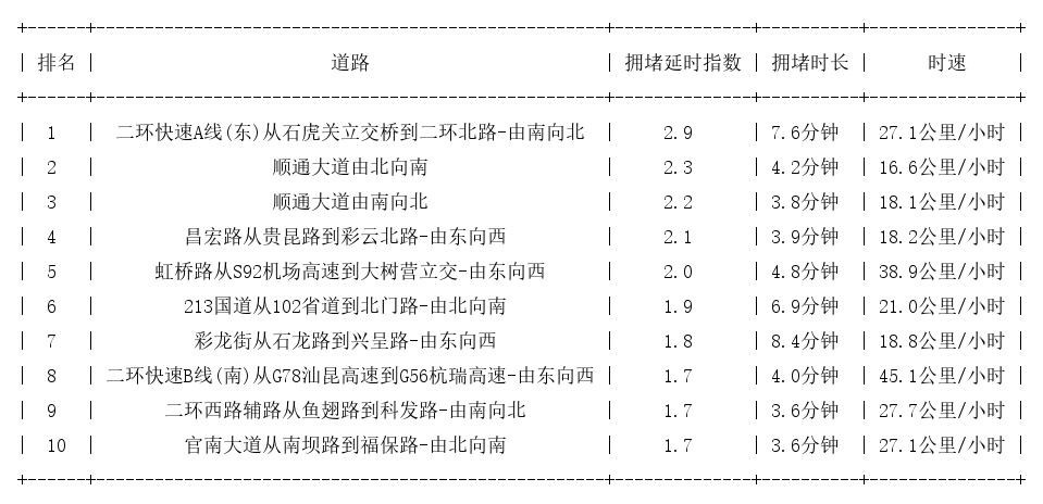 09月27日18时, 昆明晚高峰路况