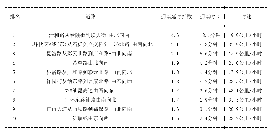 09月27日19时, 昆明晚高峰路况