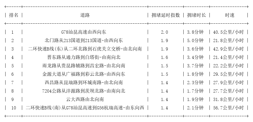 09月28日08时, 昆明早高峰路况