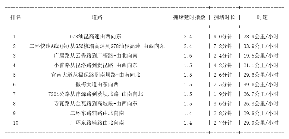 09月28日09时, 昆明早高峰路况