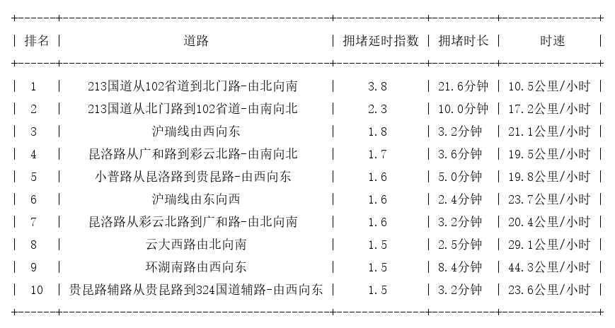09月28日17时, 昆明晚高峰路况