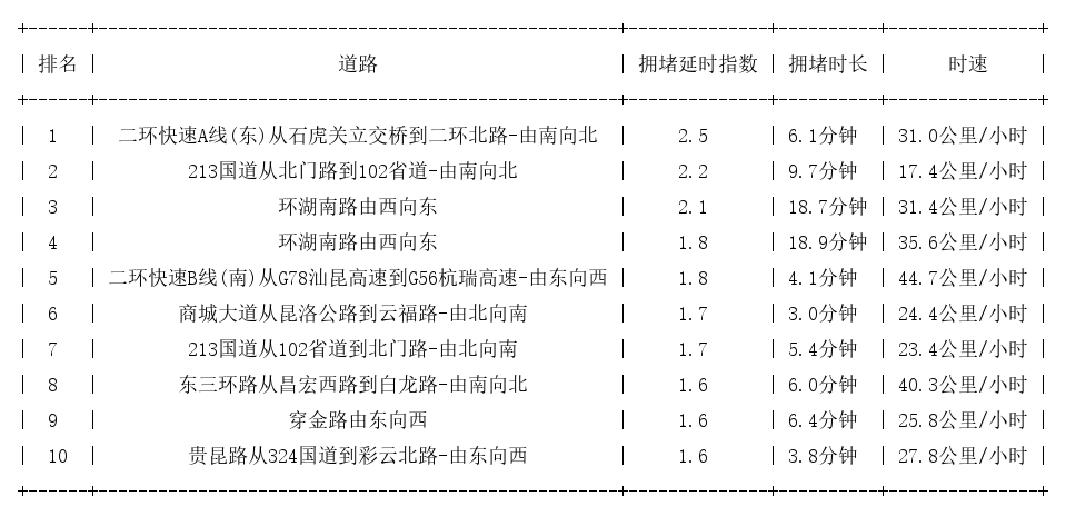 09月28日18时, 昆明晚高峰路况