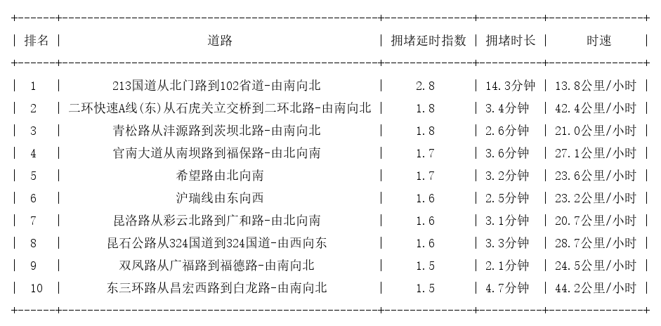 09月28日19时, 昆明晚高峰路况