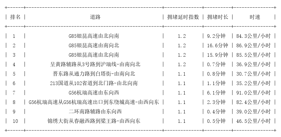 09月29日07时, 昆明早高峰路况