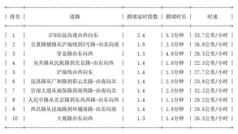 09月29日09时, 昆明早高峰路况