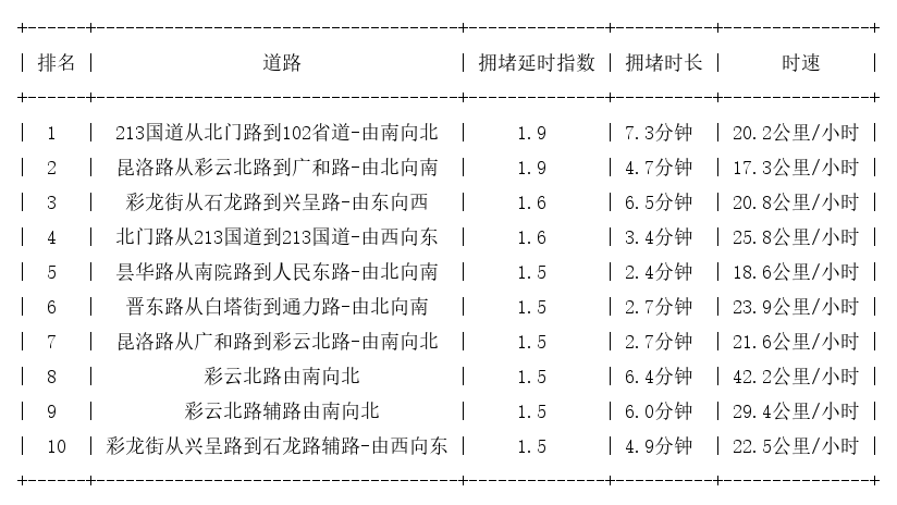 09月29日17时, 昆明晚高峰路况