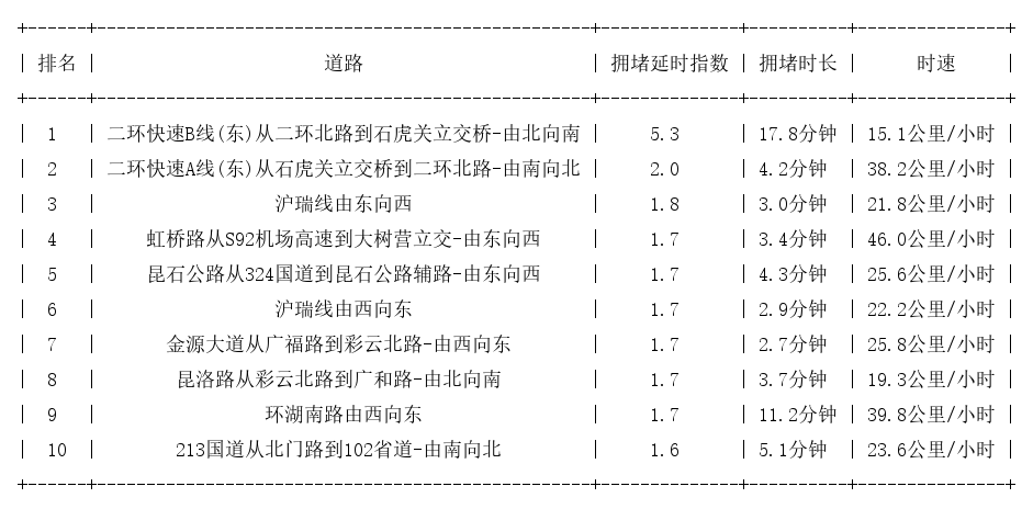 09月29日18时, 昆明晚高峰路况