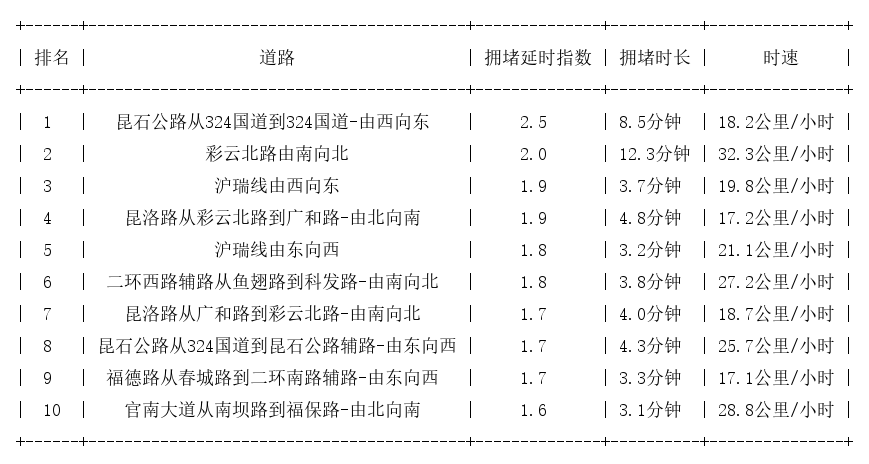 09月29日19时, 昆明晚高峰路况