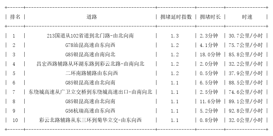 09月30日07时, 昆明早高峰路况