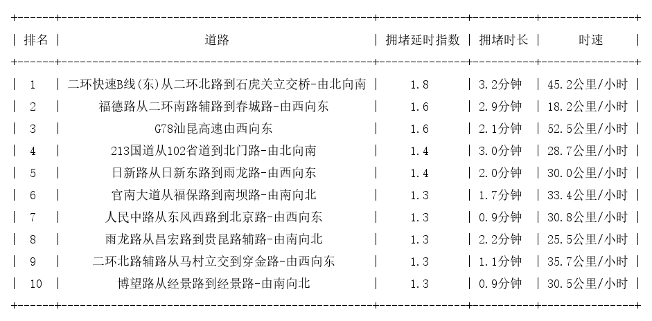 09月30日08时, 昆明早高峰路况