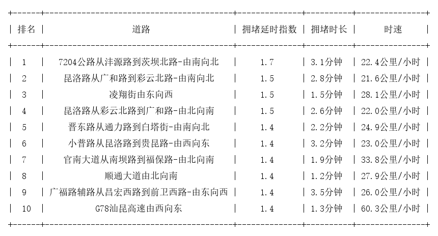 09月30日09时, 昆明早高峰路况