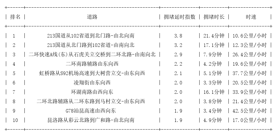 09月30日18时, 昆明晚高峰路况