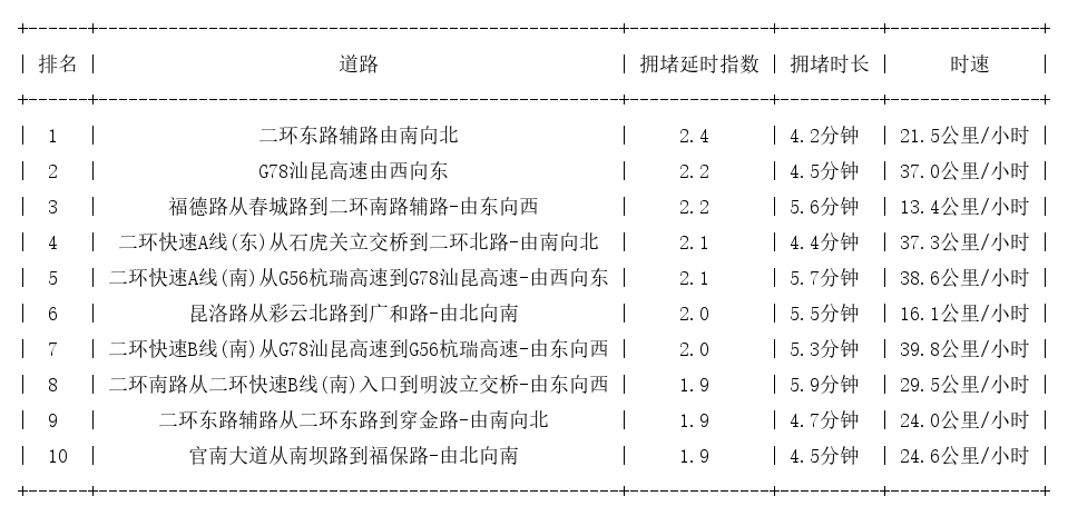 09月30日19时, 昆明晚高峰路况