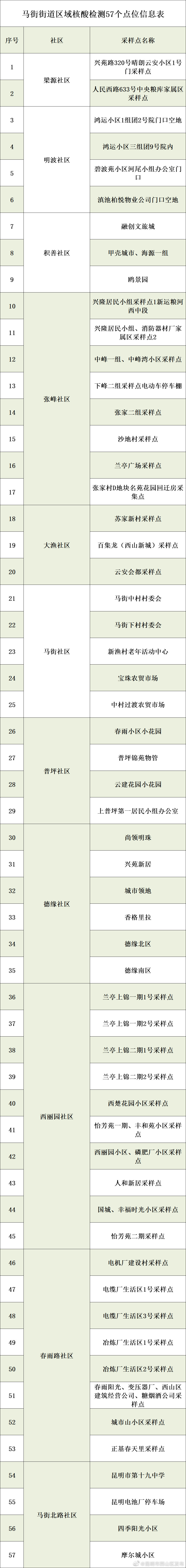 昆明市西山区发布