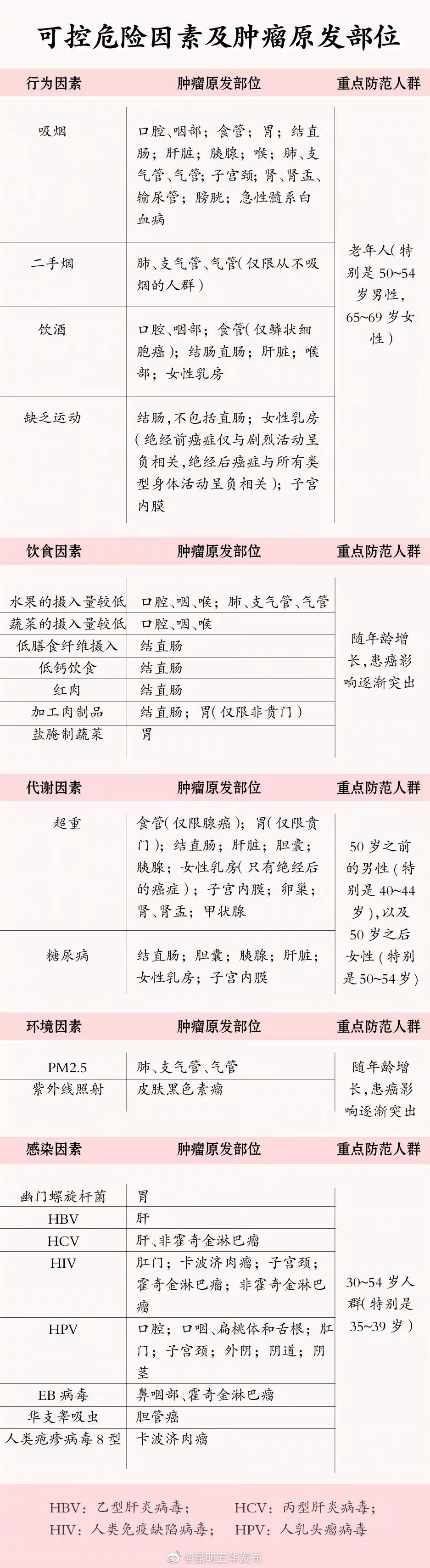 警惕身边的23种致癌因素