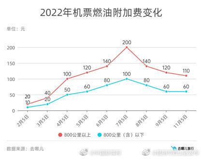 机票燃油附加费3连降