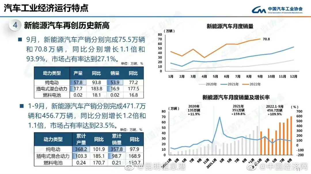中汽协：9月新能源汽车销量同比增长93.9%