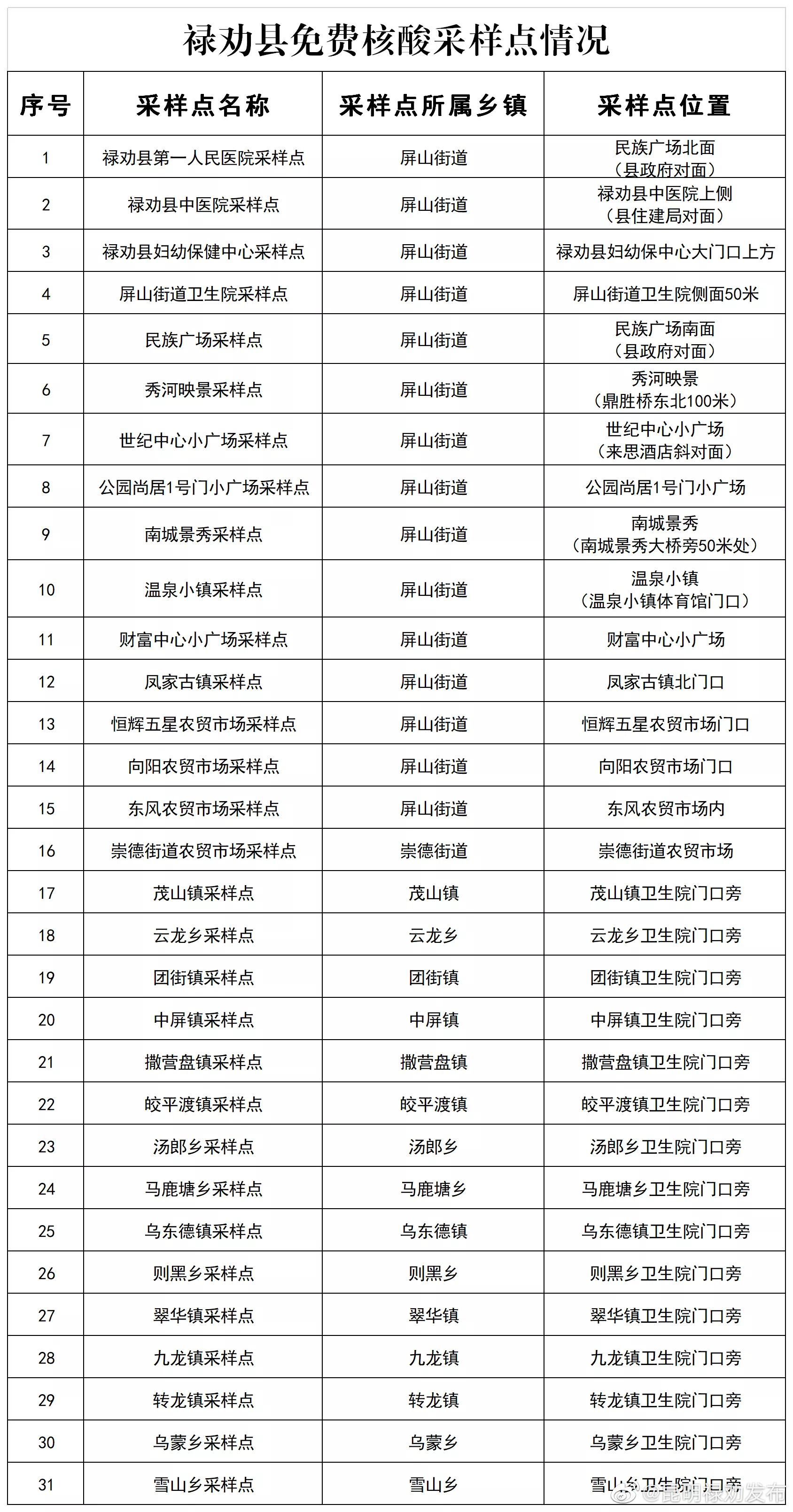 禄劝县免费核酸检测采样点公布！
